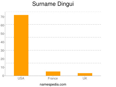 nom Dingui