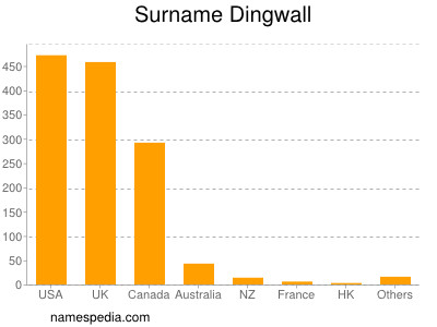 Familiennamen Dingwall