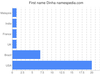 Vornamen Dinha