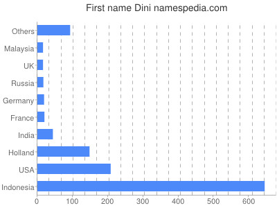 Given name Dini