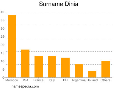 Familiennamen Dinia