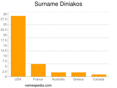 Familiennamen Diniakos