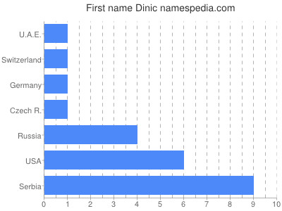 Vornamen Dinic