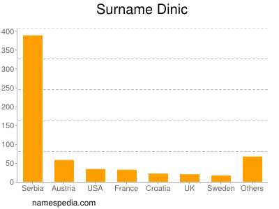 Familiennamen Dinic