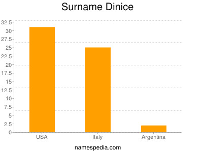Familiennamen Dinice