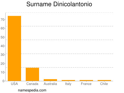 Familiennamen Dinicolantonio