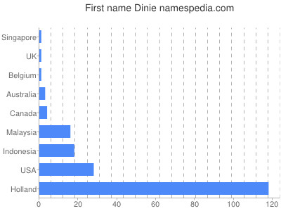 Vornamen Dinie