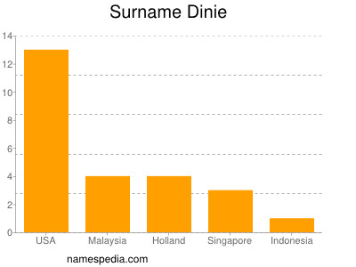 Surname Dinie