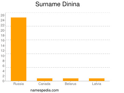 Familiennamen Dinina