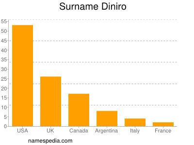 Familiennamen Diniro
