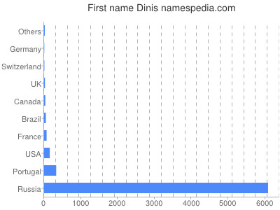 prenom Dinis