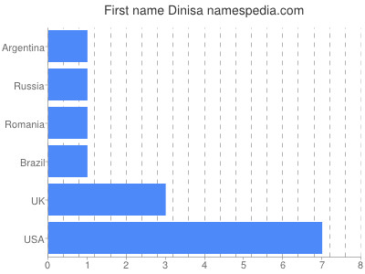 Vornamen Dinisa