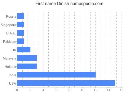 Vornamen Dinish