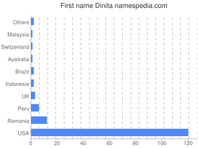 Vornamen Dinita
