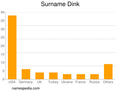 Surname Dink