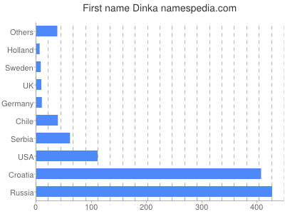 Vornamen Dinka