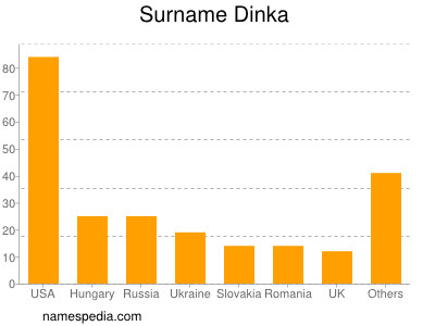 Familiennamen Dinka