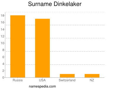 Familiennamen Dinkelaker