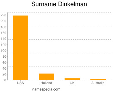 Familiennamen Dinkelman