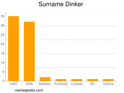 Familiennamen Dinker