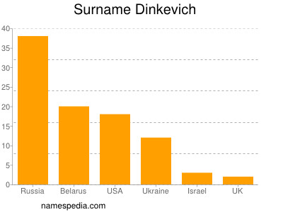 Familiennamen Dinkevich