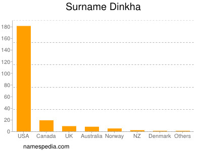 Familiennamen Dinkha