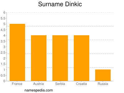 Familiennamen Dinkic