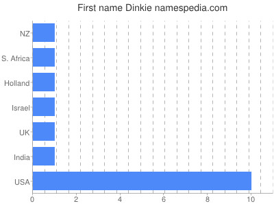 Given name Dinkie