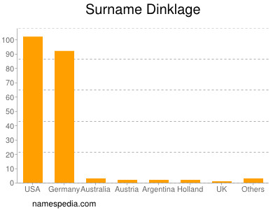 Surname Dinklage