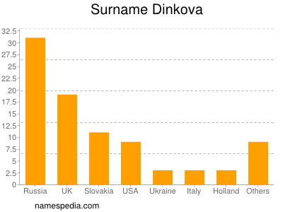 Familiennamen Dinkova