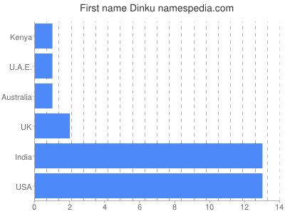 Vornamen Dinku