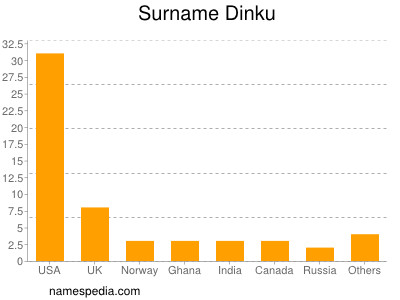 Familiennamen Dinku