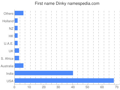 Vornamen Dinky