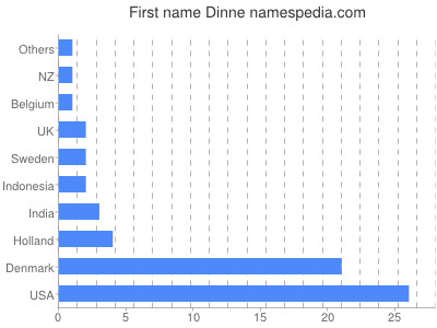Vornamen Dinne