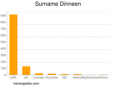 Surname Dinneen