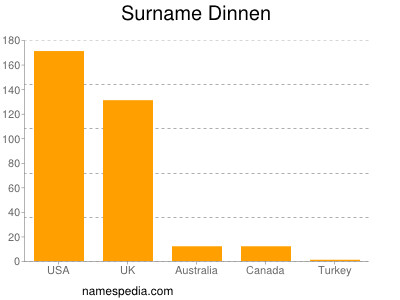 Familiennamen Dinnen