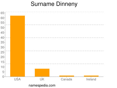 Familiennamen Dinneny