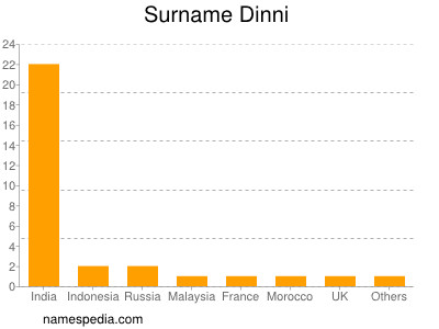 Surname Dinni