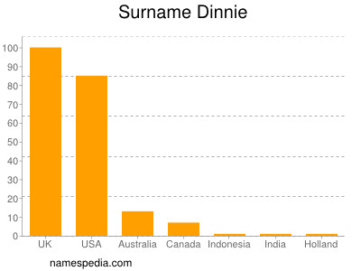 Familiennamen Dinnie