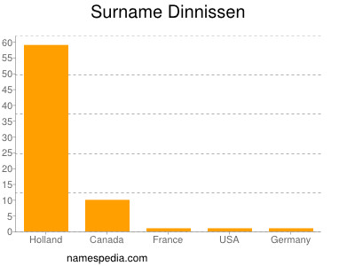 Familiennamen Dinnissen