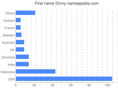 prenom Dinny