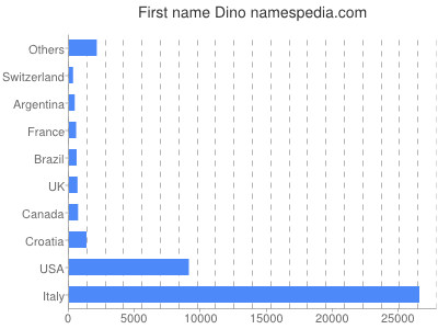 Vornamen Dino