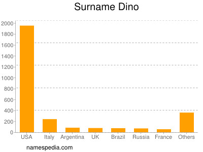 Familiennamen Dino