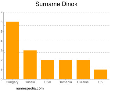 nom Dinok