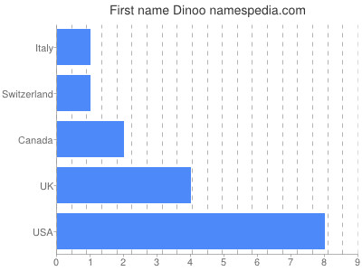Vornamen Dinoo