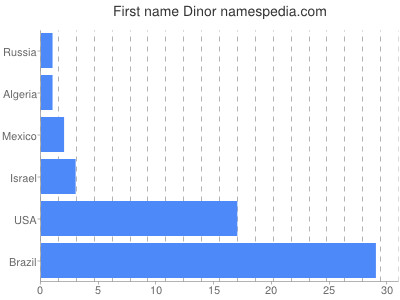 Vornamen Dinor
