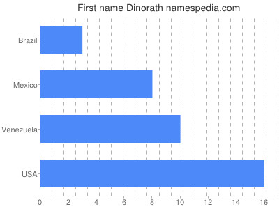 prenom Dinorath