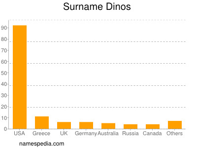 Familiennamen Dinos