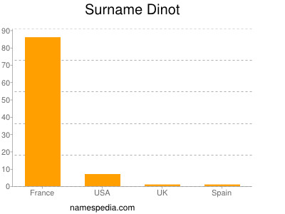 Familiennamen Dinot