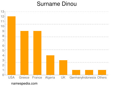 Surname Dinou